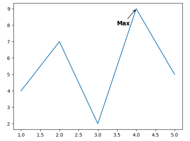 matplotlib annotate