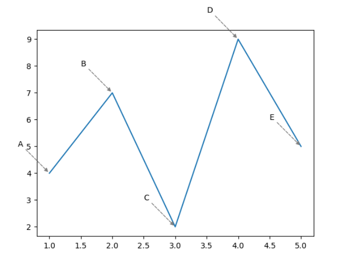 matplotlib annotate