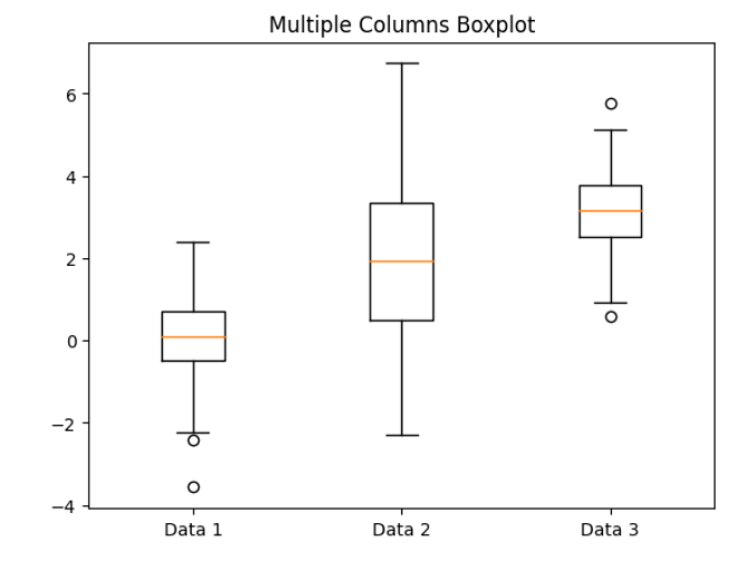 matplotlib boxplot 多列数据