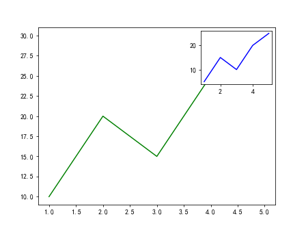 Matplotlib 合并坐标轴
