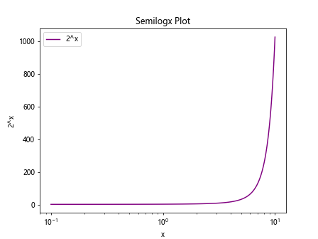 Matplotlib semilog