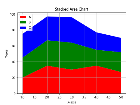 Matplotlib绘制堆叠面积图