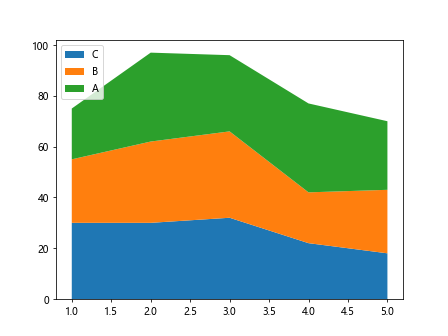 Matplotlib绘制堆叠面积图