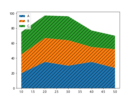 Matplotlib绘制堆叠面积图