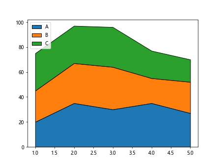 Matplotlib绘制堆叠面积图