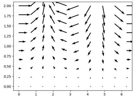 详细介绍Matplotlib Quiver|极客教程