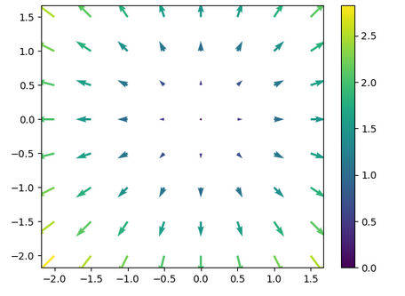 详细介绍Matplotlib Quiver|极客教程