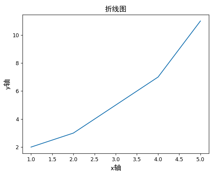 使用Matplotlib进行数据可视化