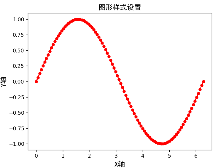 使用Matplotlib进行数据可视化