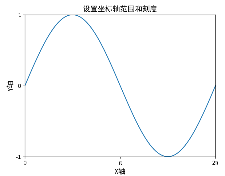 使用Matplotlib进行数据可视化