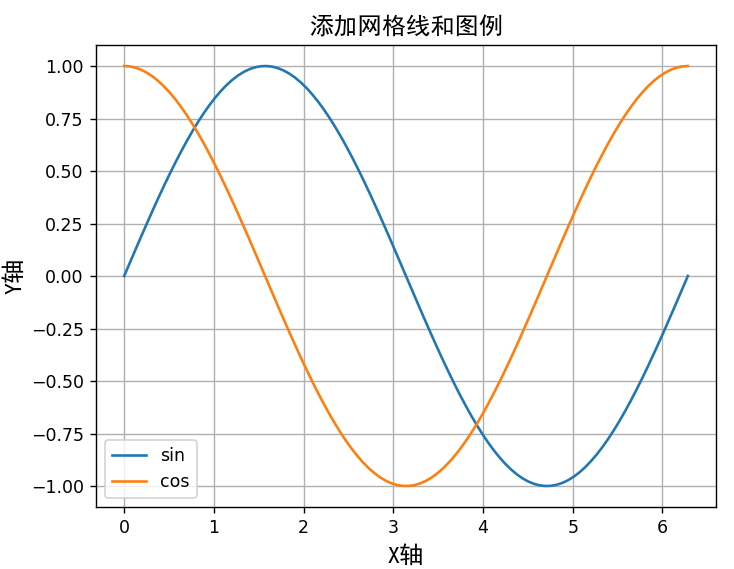 使用Matplotlib进行数据可视化