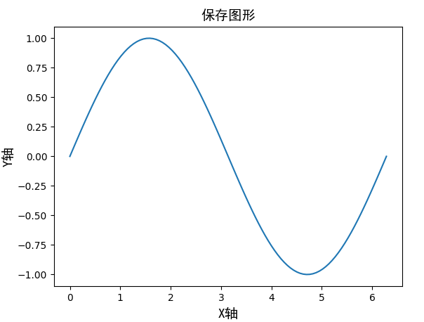 使用Matplotlib进行数据可视化