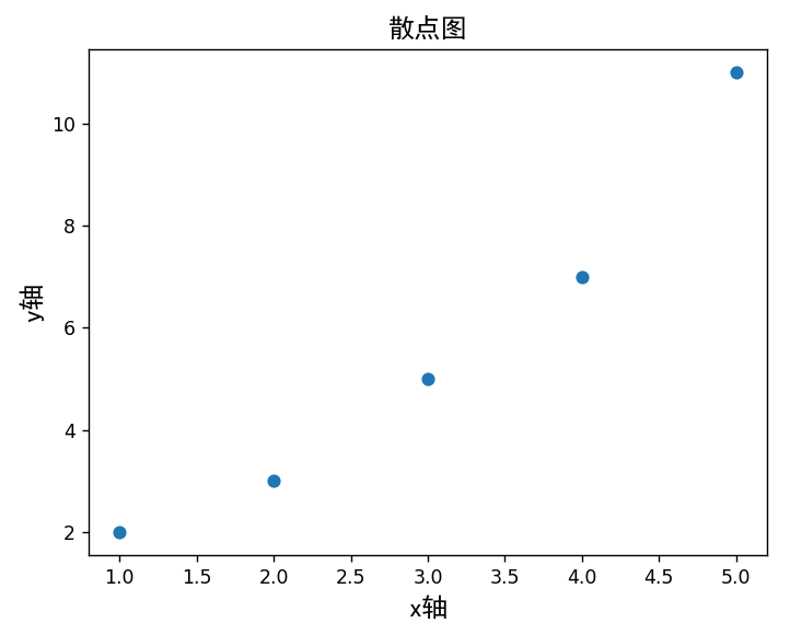 使用Matplotlib进行数据可视化