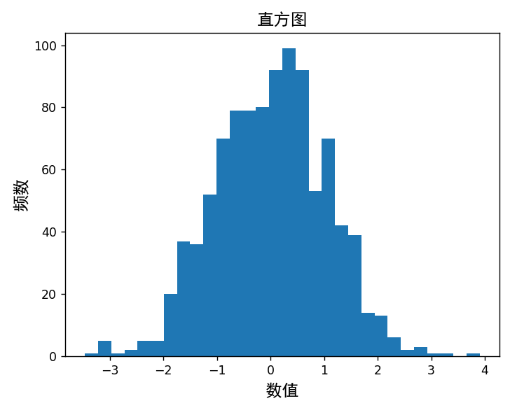 使用Matplotlib进行数据可视化