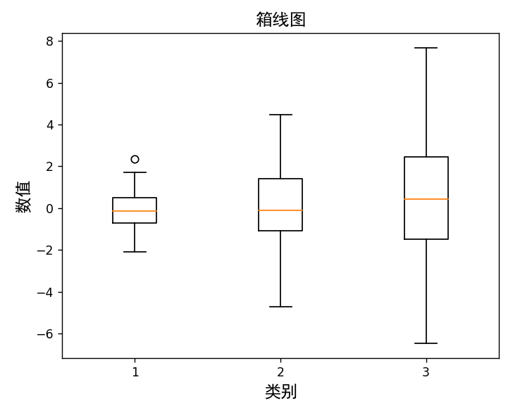 使用Matplotlib进行数据可视化