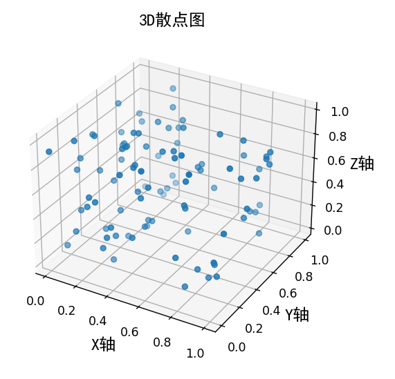 使用Matplotlib进行数据可视化