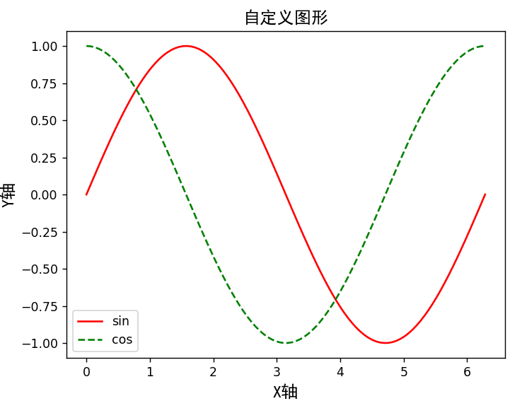 使用Matplotlib进行数据可视化