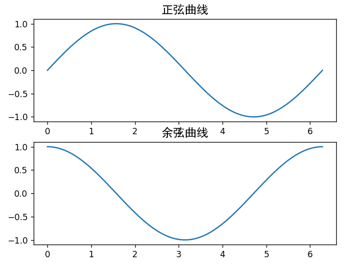 使用Matplotlib进行数据可视化