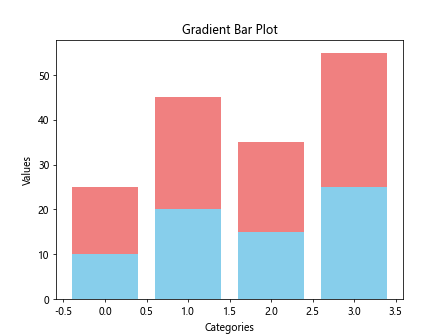 Matplotlib 绘制条形图