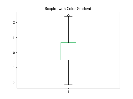 matplotlib boxplot