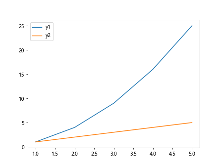 Matplotlib legend位置设置