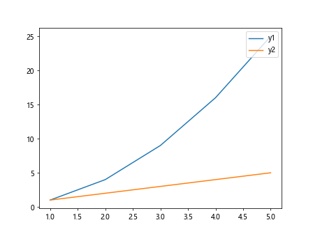 Matplotlib legend位置设置