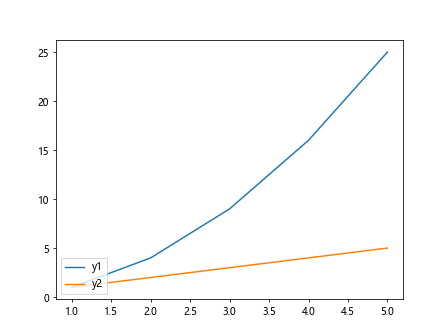 Matplotlib legend位置设置