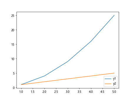 Matplotlib legend位置设置