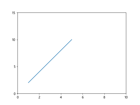 Matplotlib 线性图