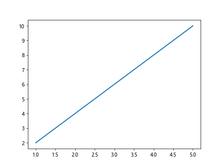 Matplotlib 线性图