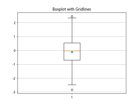 Matplotlib boxplot