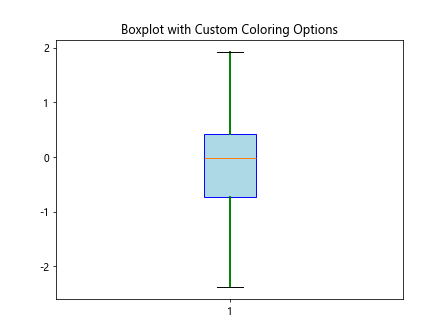 Matplotlib boxplot