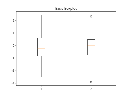 Matplotlib boxplot