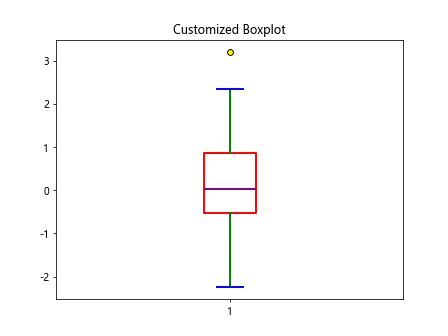 Matplotlib boxplot