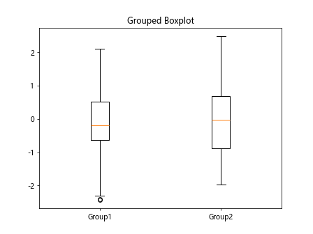 Matplotlib boxplot