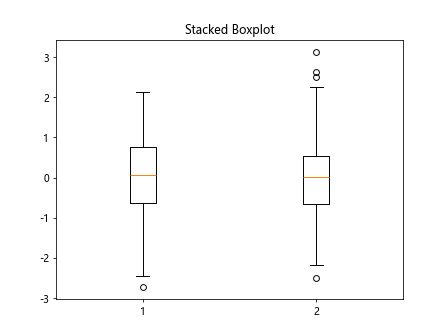 Matplotlib boxplot