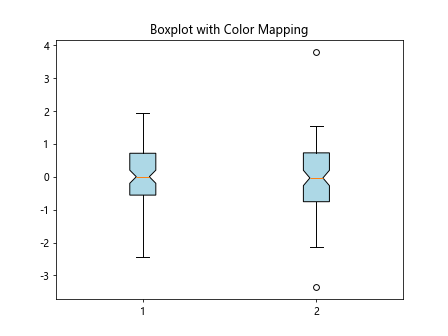 Matplotlib boxplot