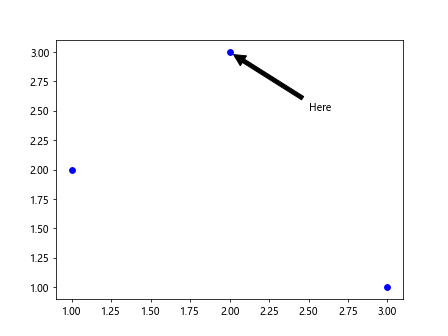 Annotate Arrow Matplotlib