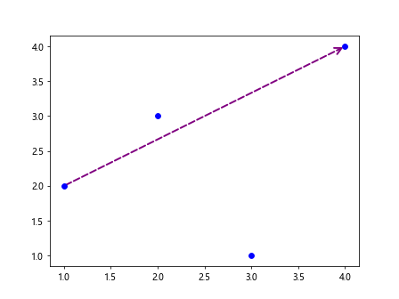 Annotate Arrow Matplotlib