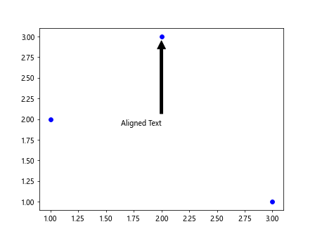 Annotate Arrow Matplotlib