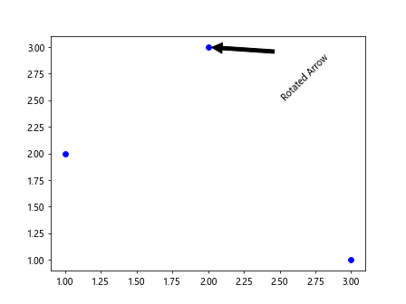 Annotate Arrow Matplotlib