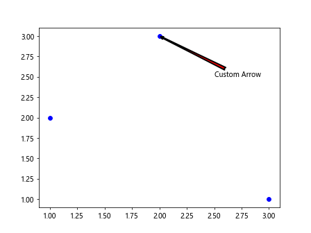 Annotate Arrow Matplotlib