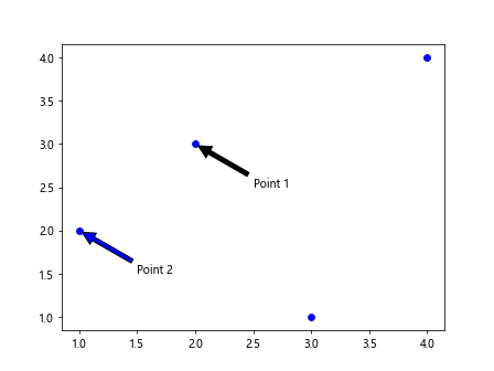 Annotate Arrow Matplotlib