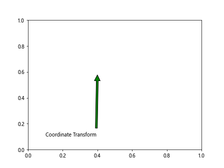 Annotate Arrow Matplotlib