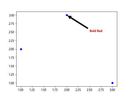 Annotate Arrow Matplotlib