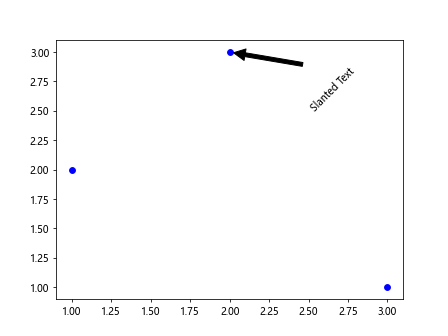 Annotate Arrow Matplotlib