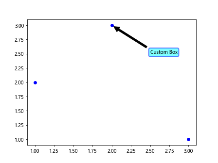 Annotate Arrow Matplotlib