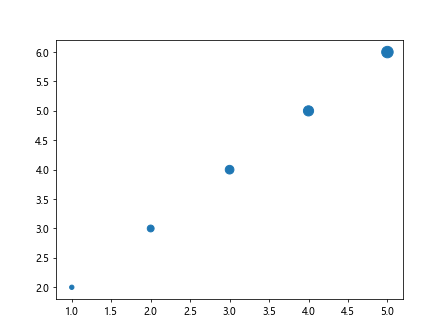 如何在Matplotlib中设置scatter plot中数据点的大小