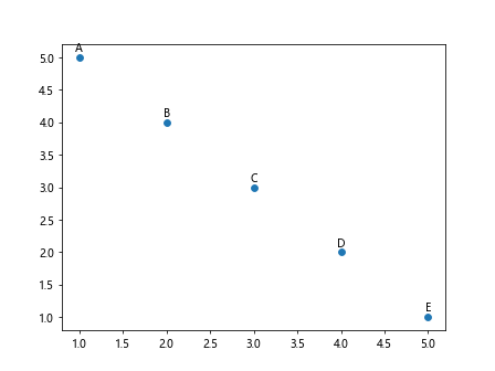 Matplotlib ax.scatter label