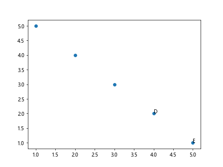 Matplotlib ax.scatter label